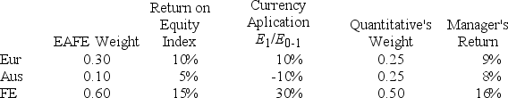 <strong>The manager of Quantitative International Fund uses EAFE as a benchmark. Last year's performance for the fund and the benchmark were as follows:   Calculate Quantitative's currency selection return contribution.</strong> A) +20% B) −5% C) +15% D) +5% E) −10% <div style=padding-top: 35px> 
