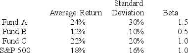 <strong>You want to evaluate three mutual funds using the Sharpe measure for performance evaluation. The risk-free return during the sample period is 6%. The average returns, standard deviations, and betas for the three funds are given below, as are the data for the S&P 500 Index. The fund with the highest Sharpe measure is</strong> A) Fund A. B) Fund B. C) Fund C. D) Funds A and B (tied for highest). E) Funds A and C (tied for highest).
