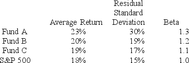 <strong>You want to evaluate three mutual funds using the Sharpe measure for performance evaluation. The risk-free return during the sample period is 5%. The average returns, standard deviations, and betas for the three funds are given below, as are the data for the S&P 500 Index. The investment with the highest Sharpe measure is</strong> A) Fund A. B) Fund B. C) Fund C. D) the index. E) Funds A and C (tied for highest).