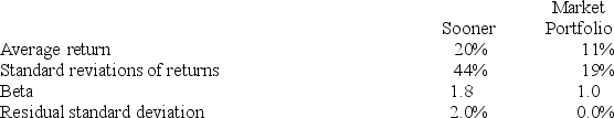 <strong>The following data are available relating to the performance of Sooner Stock Fund and the market portfolio: The risk-free return during the sample period was 3%. Calculate the Jensen measure of performance evaluation for Sooner Stock Fund.</strong> A) 2.6% B) 4.00% C) 8.67% D) 31.43% E) 37.14%