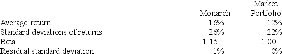 <strong>The following data are available relating to the performance of Monarch Stock Fund and the market portfolio: The risk-free return during the sample period was 4%. What is the information ratio measure of performance evaluation for Monarch Stock Fund?</strong> A) 1.00% B) 280.00% C) 44.00% D) 50.00% E) None of the options are correct.
