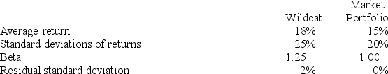 <strong>The following data are available relating to the performance of Wildcat Fund and the market portfolio: The risk-free return during the sample period was 7%. What is the information ratio measure of performance evaluation for Wildcat Fund?</strong> A) 1.00% B) 8.80% C) 44.00% D) 50.00% E) 67.00%