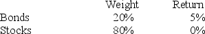 <strong>In a particular year, Razorback Mutual Fund earned a return of 1% by making the following investments in asset classes: The return on a bogey portfolio was 2%, calculated from the following information. The total excess return on the Razorback Fund's managed portfolio was</strong> A) -1.80%. B) -1.00%. C) 0.80%. D) 1.00%. E) 1.90%