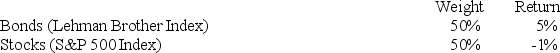 <strong>In a particular year, Razorback Mutual Fund earned a return of 1% by making the following investments in asset classes: The return on a bogey portfolio was 2%, calculated from the following information. The total excess return on the Razorback Fund's managed portfolio was</strong> A) -1.80%. B) -1.00%. C) 0.80%. D) 1.00%. E) 1.90%