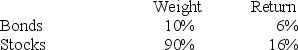 <strong>In a particular year, Aggie Mutual Fund earned a return of 15% by making the following investments in the following asset classes: The return on a bogey portfolio was 10%, calculated as follows: The contribution of selection within markets to total excess return was</strong> A) 1%. B) 3%. C) 4%. D) 5%. E) 6%