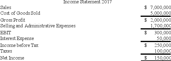 <strong>The financial statements of Burnaby Mountain Trading Company are shown below.     Note: The common shares are trading in the stock market for $27 each. Refer to the financial statements of Burnaby Mountain Trading Company. The firm's leverage ratio for 2017 is ________.</strong> A) 1.3 B) 1.5 C) 1.69 D) 2.83 <div style=padding-top: 35px> 