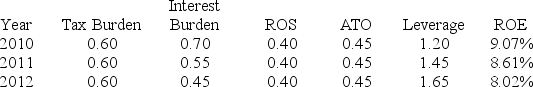 <strong>The table below shows some data for Key Biscuit Company:   What must have caused the firm's ROE to drop?</strong> A) The firm began using more debt as a percentage of financing. B) The firm began using less debt as a percentage of financing. C) The compound leverage ratio was less than 1. D) The operating ROA was declining. <div style=padding-top: 35px> 