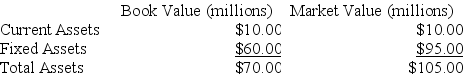 A Explanation: Equity = Total Assets − Debt Market Value/Book Value of Equity = 55/30 = 1.833