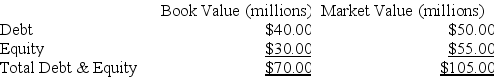 A Explanation: Equity = Total Assets − Debt Market Value/Book Value of Equity = 55/30 = 1.833