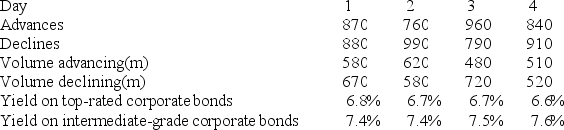 <strong>  From day 1 to day 4, the TRIN has ________ and is ________.</strong> A) increased; bullish B) increased; bearish C) decreased; bullish D) decreased; bearish <div style=padding-top: 35px> 