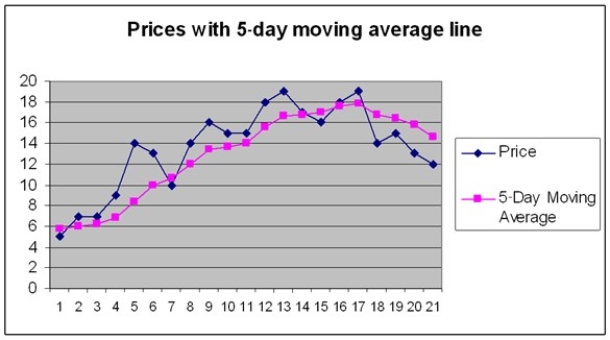 <strong>  The moving average generates buy signal(s) ________.</strong> A) on days 3, 11, and 15 B) on days 2, 8, and 16 C) on days 5, 9, and 13 D) on no days <div style=padding-top: 35px> 