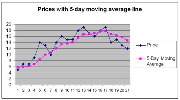   The moving average generates sell signals ________.
