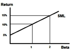 <strong>  What is the beta for a portfolio with an expected return of 12.5%?</strong> A) 0 B) 1 C) 1.5 D) 2 <div style=padding-top: 35px> 