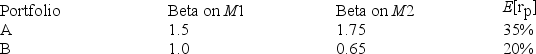 <strong>There are two independent economic factors, M1 and M2. The risk-free rate is 5%, and all stocks have independent firm-specific components with a standard deviation of 25%. Portfolios A and B are well diversified. Given the data below, which equation provides the correct pricing model?  </strong> A) E(rP) = 5 + 1.12βP1 + 11.86βP2 B) E(rP) = 5 + 4.96βP1 + 13.26βP2 C) E(rP) = 5 + 3.23βP1 + 8.46βP2 D) E(rP) = 5 + 8.71βP1 + 9.68βP2 <div style=padding-top: 35px> 