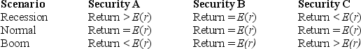 <strong>Based on the outcomes in the following table, choose which of the statements below is (are) correct? I) The covariance of security A and security B is zero. II) The correlation coefficient between securities A and C is negative. III) The correlation coefficient between securities B and C is positive.</strong> A) I only B) I and II only C) II and III only D) I, II, and III