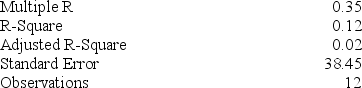 <strong>You run a regression for a stock's return on a market index and find the following Excel output: ________ % of the variance is explained by this regression.</strong> A) 12 B) 35 C) 4.05 D) 80