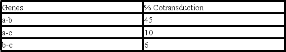 <strong>Based on the following data,what two genes are farthest apart? </strong> A) a-b B) b-c C) a-c