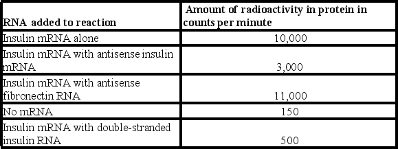<strong>In an in vitro translation assay radioactive amino acids can be incorporated into proteins and the proteins separated from the unincorporated amino acids (higher counts per minute indicates more protein synthesis).Given the following data what are the conclusions that you would come to? </strong> A) Double-stranded RNA is more efficient at inhibiting translation than antisense RNA B) Antisense RNA is more efficient at inhibiting translation than double-stranded RNA C) No conclusion about the efficiency of translation inhibition can be made as the positive and negative controls did not perform appropriately D) The experiment did not work since the antisense fibronectin did not have an effect on amino acid incorporation.