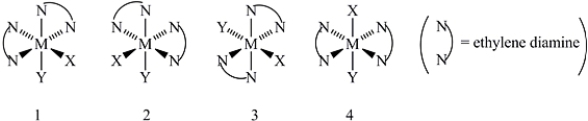 <strong>Consider the following octahedral complex structures,each involving ethylene diamine and two different,unidentate ligands X and Y. Which one of the following statements about these structures is incorrect?</strong> A)Structures 1 and 2 are optical isomers. B)Structures 1 and 3 are optical isomers. C)Structures 1 and 3 are different complexes. D)Structures 1 and 4 are geometrical isomers. E)Structures 3 and 4 are the same complex.