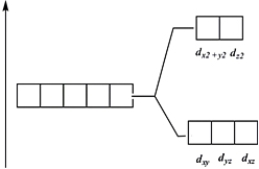 <strong>Which of these diagrams represent the crystal field splitting between d orbitals in an tetrahedral complex?</strong> A) B) C) D)