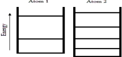 <strong>Below are energy level diagrams for two different atoms. Based on the diagrams,which atom has the larger standard molar entropy at T = 298 K? </strong> A)Atom 1 has the larger standard molar entropy because the energy of its ground state is larger than the energy of the ground state of atom 2. B)Atom 2 has the larger standard molar entropy because the energy of its ground state is smaller than the energy of the ground state of atom 1. C)Atom 1 has the larger standard molar entropy because it has fewer energy levels at lower energy values than atom 2. D)Atom 2 has the larger standard molar entropy because it has more energy levels at lower energy values than atom 1. E)Both atoms have the same value of the standard molar entropy at T = 298 K.