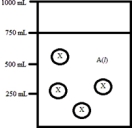 Below is a diagram representing a solvent A(l)in a 1-L beaker,and a solute X dissolved in the solvent.Solvent A has a density of 0.8 g/mL,and a molar mass of 40 g/mol. Solute X has a molar mass of 30 g/mol.Each circle of X represents 1 mol of X.Assume that the solute addition does not significantly change the volume of liquid in the beaker. What is the mole fraction of the solute X in this solution?