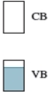 <strong>Which element,or combination of elements,could produce a semiconductor with the following band structure? (CB = conduction band,VB = valence band) </strong> A)Pure Si B)Si and C C)Si and In D)Si and Sb E)Si and F