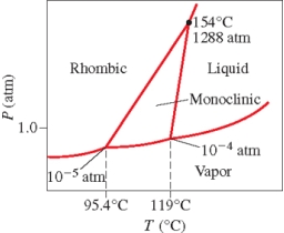 Below is the phase diagram for sulfur.Which phase has the highest density at 119°C?