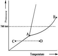 Based on the phase diagram of a pure substance given below,which statement is true?