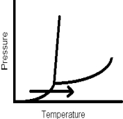 The arrow in this phase diagram represents which phase change?