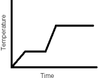 How many phase changes are represented in the following heating curve of a pure substance?