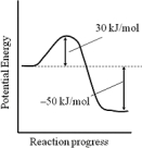 <strong>Consider the following potential energy profile for the A → B reaction.Assuming that the frequency factor for the reaction is 5.5×10<sup>10</sup> s<sup>-1</sup>,what is the rate constant of this first-order reaction at 310 K? </strong> A)2 × 10<sup>2</sup> s<sup>-1</sup> B)5 × 10<sup>5</sup> s<sup>-1</sup> C)1 × 10<sup>19</sup> s<sup>-1</sup> D)2 × 10<sup>7</sup> s<sup>-1</sup>