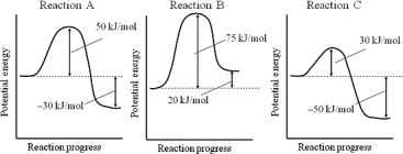 <strong>Consider reactions A,B,and C,which have the potential energy profiles shown.Assuming that the reactions have roughly the same frequency factors,which reaction is the slowest? </strong> A)Reaction A B)Reaction B C)Reaction C D)All of the reactions have the same rate.