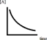 <strong>Below is a plot of the reaction of A decomposing to form products. Based on the figure,which might be the order of the reaction with respect to A?</strong> A)The reaction must only be zeroth order in A. B)The reaction must only be first order in A. C)The reaction must only be second order in A. D)The reaction could be either first order in A or second order in A. E)The reaction could be of any order in A.
