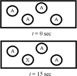 <strong>The following diagram represents the zeroth-order decomposition of A to form X according to the following balanced chemical equation: A → X.Each sphere represents 1.0 mmol of atoms,and the volume of the box is 1.0 L. What is the half-life of the reaction?</strong> A)15 s B)30 s C)36 s D)45 s E)60 s