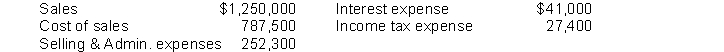 Lonesome Inc. had the following activity during 2020: The interest coverage ratio during 2020 is