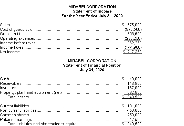 Mirabel Corporation's financial statements for 2020 follow: Instructions a) If Mirabel were preparing common-size financial statements, calculate the following: i. Cost of goods sold ii. Operating expenses iii. Net Income b) Calculate the following liquidity ratios for Mirabel: i. Current ratio ii. Quick ratio iii. Days Accounts receivable (assume average assets are the same as year-end assets) iv. Days Inventory (assume average assets are the same as year-end assets) c) Comment on Mirabel's performance.