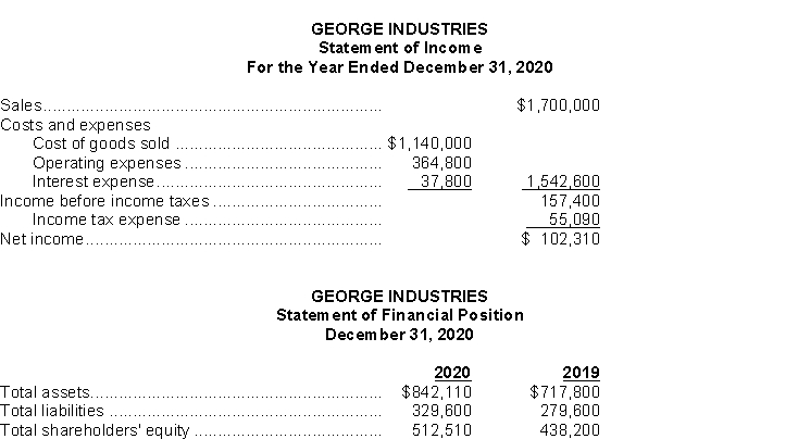 Abbreviated versions of the financial statements for George Industries are presented below: Instructions Calculate the following: a) Net profit margin ratio b) Return on assets c) Return on equity