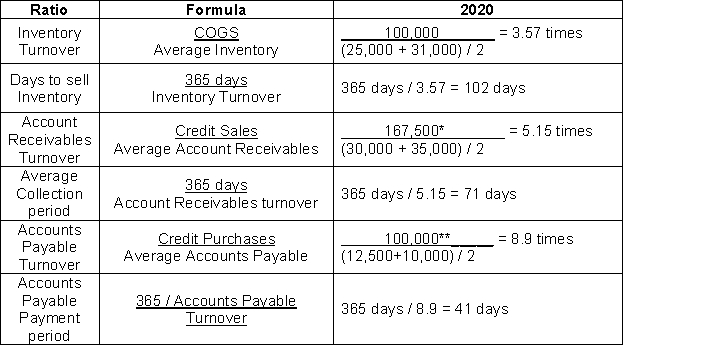 a) Liquidity Current Ratio = 80,000 / 57,500 = 1.39 in 2020, 65,000 / 45,000 = 1.44 in 2019. Quick Ratio = (80,000 - 31,000) / 57,500 = 0.85 in 2020, (65,000 - 25,000) / 5,000 =.89 in 2019. Both the current and quick ratios are fairly stable from year to year but slightly below the ideal of a 2:1 current ratio and 1:1 quick ratio. Further analysis should be done comparing these ratios to industry averages. b) Activity Ratios   * this assumes that all sales were made on credit. **assumes all COGS relates to credit purchases Inventory is turning over less than 4 times per year. This may be an indicator of a problem depending what type of industry Opus is in. Accounts receivable are only being collected every 71 days. This is far too long. Opus's receivable policies and procedures should be reviewed. Both inventory and receivables are tying up the company's cash and could contribute to future cash shortfalls. Suppliers are being paid every 41 days; this is not too bad depending on the company credit terms with suppliers. Again more questions need to be asked and further analysis should be undertaken. c) Profitability Ratios Gross Profit Margin = 67,500 / 167,500 x 100 = 40% in 2020, 55,000 / 140,000 x 100 = 39.3% in 2019. Net Profit Margin = 15,000 / 167,500 x 100 = 9.0% in 2020, 15,000 / 140,000 x 100 = 10.7% in 2019.   The gross profit margin has gone up slightly from 2019 to 2020 and net income has declined by nearly 2%. While variable costs have gone down slightly, there has been an increase in operating expenses in 2020. Both the ROE and ROA are strong and provide a strong return for shareholders on their investment and for the company in terms of the use of its assets. d) Solvency Ratios Debt to Total Equity: 130,000 = 1.37 95,000 The company has $1.37 in debt for every $1 in shareholders' equity. This ratio measures how much a company is borrowing in relation to the amount of equity invested in it. Again lenders will want to see lower ratios. Interest Coverage: (15,000 + 10,000 + 5,000 + 15,000) / 5,000 = 9, or in other words the company generates sufficient net income to cover the interest payments 9 times. This would provide a lender with a reasonable margin of safety.