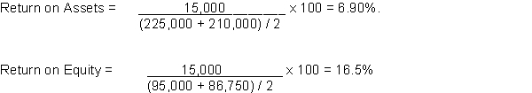 a) Liquidity Current Ratio = 80,000 / 57,500 = 1.39 in 2020, 65,000 / 45,000 = 1.44 in 2019. Quick Ratio = (80,000 - 31,000) / 57,500 = 0.85 in 2020, (65,000 - 25,000) / 5,000 =.89 in 2019. Both the current and quick ratios are fairly stable from year to year but slightly below the ideal of a 2:1 current ratio and 1:1 quick ratio. Further analysis should be done comparing these ratios to industry averages. b) Activity Ratios   * this assumes that all sales were made on credit. **assumes all COGS relates to credit purchases Inventory is turning over less than 4 times per year. This may be an indicator of a problem depending what type of industry Opus is in. Accounts receivable are only being collected every 71 days. This is far too long. Opus's receivable policies and procedures should be reviewed. Both inventory and receivables are tying up the company's cash and could contribute to future cash shortfalls. Suppliers are being paid every 41 days; this is not too bad depending on the company credit terms with suppliers. Again more questions need to be asked and further analysis should be undertaken. c) Profitability Ratios Gross Profit Margin = 67,500 / 167,500 x 100 = 40% in 2020, 55,000 / 140,000 x 100 = 39.3% in 2019. Net Profit Margin = 15,000 / 167,500 x 100 = 9.0% in 2020, 15,000 / 140,000 x 100 = 10.7% in 2019.   The gross profit margin has gone up slightly from 2019 to 2020 and net income has declined by nearly 2%. While variable costs have gone down slightly, there has been an increase in operating expenses in 2020. Both the ROE and ROA are strong and provide a strong return for shareholders on their investment and for the company in terms of the use of its assets. d) Solvency Ratios Debt to Total Equity: 130,000 = 1.37 95,000 The company has $1.37 in debt for every $1 in shareholders' equity. This ratio measures how much a company is borrowing in relation to the amount of equity invested in it. Again lenders will want to see lower ratios. Interest Coverage: (15,000 + 10,000 + 5,000 + 15,000) / 5,000 = 9, or in other words the company generates sufficient net income to cover the interest payments 9 times. This would provide a lender with a reasonable margin of safety.