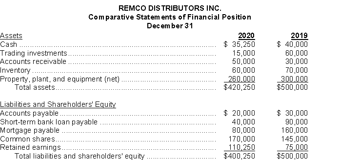 The financial statements of Remco Distributors Inc. appear below: Additional information for 2020: 1. Cash dividends of $45,000 were declared and paid. 2. Average number of common shares was 60,000 shares. 3. Market value of common shares on December 31 was $20 per share. Instructions Using the financial statements and the additional information, calculate the following ratios for 2020: a) Current ratio b) Return on equity c) Price/earnings ratio d) Accounts Receivables turnover e) Profit margin