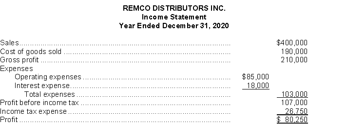 The financial statements of Remco Distributors Inc. appear below: Additional information for 2020: 1. Cash dividends of $45,000 were declared and paid. 2. Average number of common shares was 60,000 shares. 3. Market value of common shares on December 31 was $20 per share. Instructions Using the financial statements and the additional information, calculate the following ratios for 2020: a) Current ratio b) Return on equity c) Price/earnings ratio d) Accounts Receivables turnover e) Profit margin