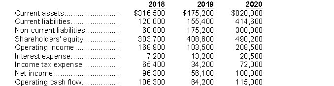 Piroutte Inc. has come to the bank you work for looking for a $250,000 long-term loan. The loan committee has asked you to review the following data submitted with Piroutte's loan application: Instructions a) Calculate the solvency ratios: debt/equity, interest coverage, and cash flows to total liabilities for all three years. b) Write a brief report giving your recommendation on granting the loan. Provide support for your position.