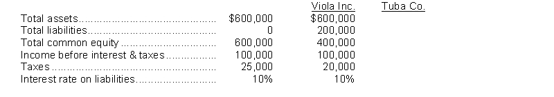 Below are data taken from the financial statements of two companies in the same industry: Instructions a) Calculate the ROA and ROE for both companies. Assume total assets and equity have not changed from the previous year. b) As an equity investor, which company would you prefer to invest in?