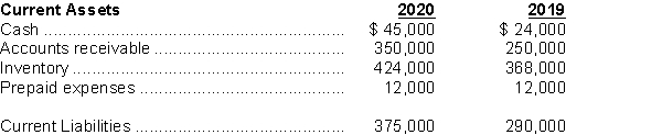 Sunco Credit Union is considering granting a loan to Michalski Printing.. Michalski Printing is a commercial printer and, in anticipation of a major sales increase expected in the coming year, has applied for a one-year loan of $100,000 to finance an expansion of its inventory. The following excerpts are from Michalski's 2020 Statement of Financial Position: Instructions a) Calculate the following ratios for Michalski for the years ended December 31, 2019, and 2020: i. Current ratio ii. Quick ratio b) Based on your calculations, comment on whether you would recommend granting the loan. c) What steps should you undertake before making your decision and is there other information you would like to have?