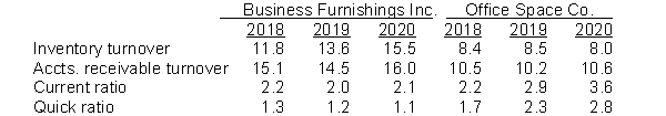 Presented below are a series of financial ratios for two companies in the same industry: Instructions Write an analysis of the two companies. Include any comments you might have about their relative ability to manage their current assets and to meet their current obligations.