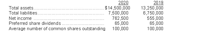 Missing Pieces Ltd. is a public company trading on the Toronto Stock Exchange. The company's shares are currently trading for $16.00 per share. Missing Pieces just released the following information related to its 2020 year end: For 2020, the company's earnings per share were closest to