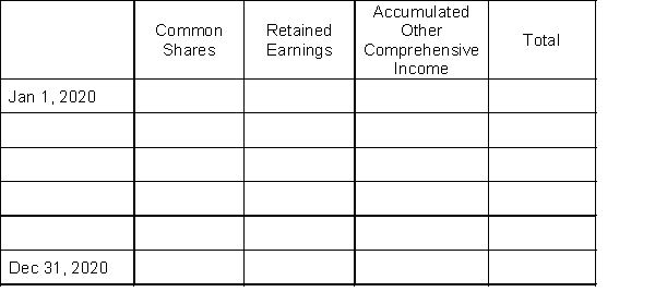 Grizzly Corporation had the following shareholders' equity balances at January 1, 2020: The following events occurred in 2020: 1. Issued 50,000 common shares for $150,000 cash. 2. Declared and paid dividends of $25,000. 3. Reported profit of $40,000. 4. Reported other comprehensive income of $10,000. Instructions Prepare a statement of changes in equity using the following tabular format: