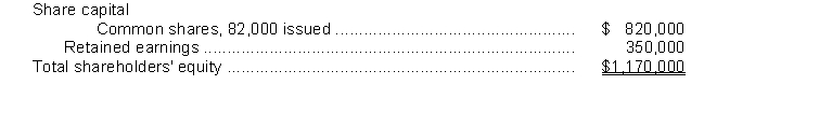 Snowflake Corporation's shareholders' equity section at December 31, 2019 appears below: Shareholders' equity Instructions In 2020 Snowflake repurchases 2,000 shares. Please treat the following two situations independently. a) If the shares are repurchased at $9 / share, record this transaction. What is the impact of this repurchase on the shareholders' equity accounts? b) If the shares are repurchased at $11 / share, record this transaction. What is the impact of this repurchase on the shareholders' equity accounts?