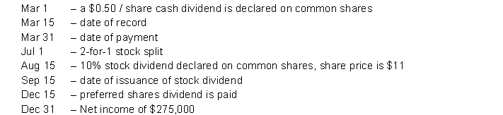Sunset Corporation has the following account balances on January 1, 2020: Preferred Shares, $5, non-cumulative, non-voting, 10,000 issued $ 250,000 Common shares, unlimited number authorized, no par value, voting shares, 150,000 issued $1,500,000 Retained Earnings $ 375,000 The following take place during 2020: Instructions a) Make all of the necessary journal entries. b) Determine the 2020 year-end balance in the preferred shares, common shares and retained earnings accounts. c) Prepare the shareholders equity section of the Statement of Financial Position.